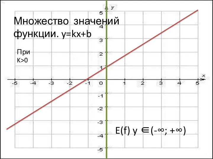 E(f) y ∈(-∞; +∞) Множество значений функции. y=kx+b При K>0