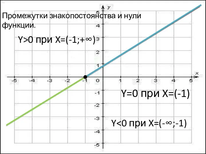 Промежутки знакопостоянства и нули функции. Y>0 при X=(-1;+∞) Y Y=0 при X=(-1)