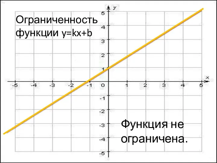 Ограниченность функции y=kx+b Функция не ограничена.