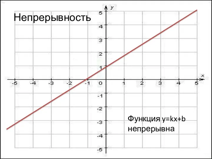 Непрерывность Функция y=kx+b непрерывна