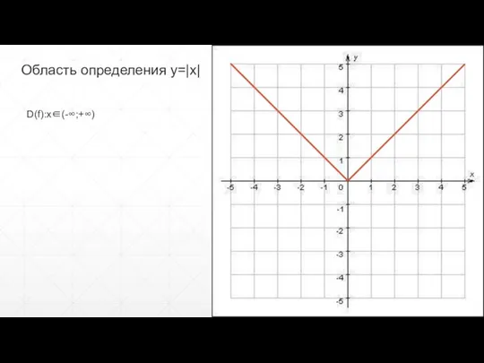 D(f):x∈(-∞;+∞) Область определения y=|x|
