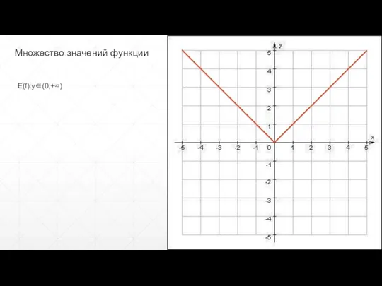 Множество значений функции E(f):y∈(0;+∞)