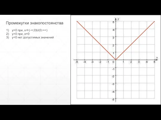 Промежутки знакопостоянства y>0 при, x∈(-∞;0)U(0;+∞) y=0 при, x=0 y