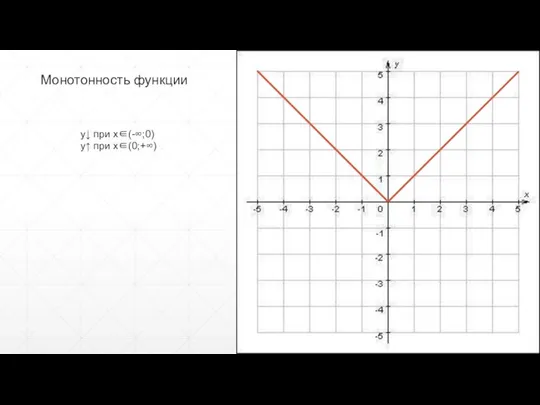 Монотонность функции y↓ при x∈(-∞;0) y↑ при x∈(0;+∞)