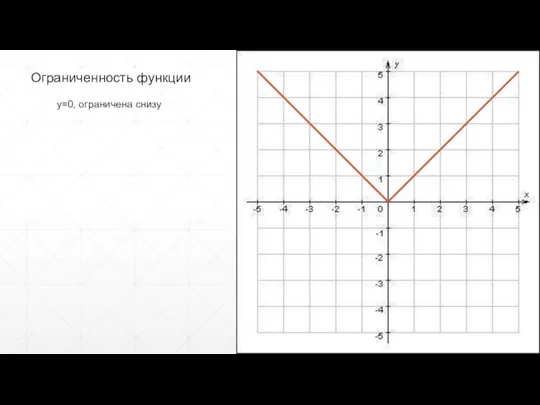 Ограниченность функции y=0, ограничена снизу