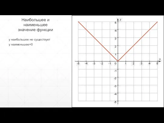 Наибольшее и наименьшее значение функции y наибольшее не существует y наименьшее=0