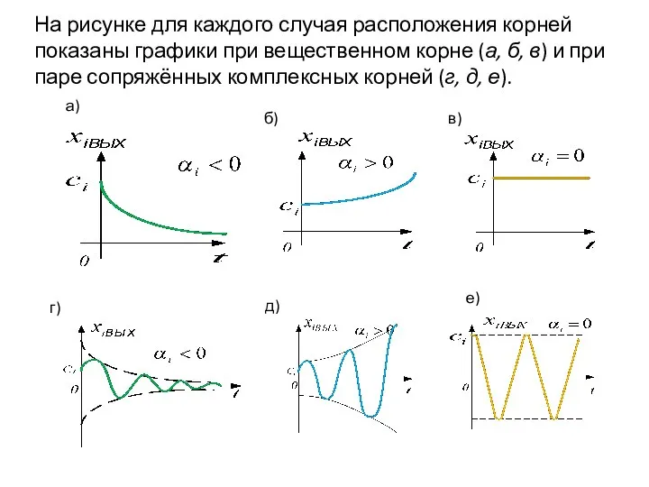 На рисунке для каждого случая расположения корней показаны графики при вещественном