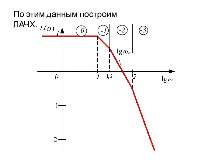 По этим данным построим ЛАЧХ.