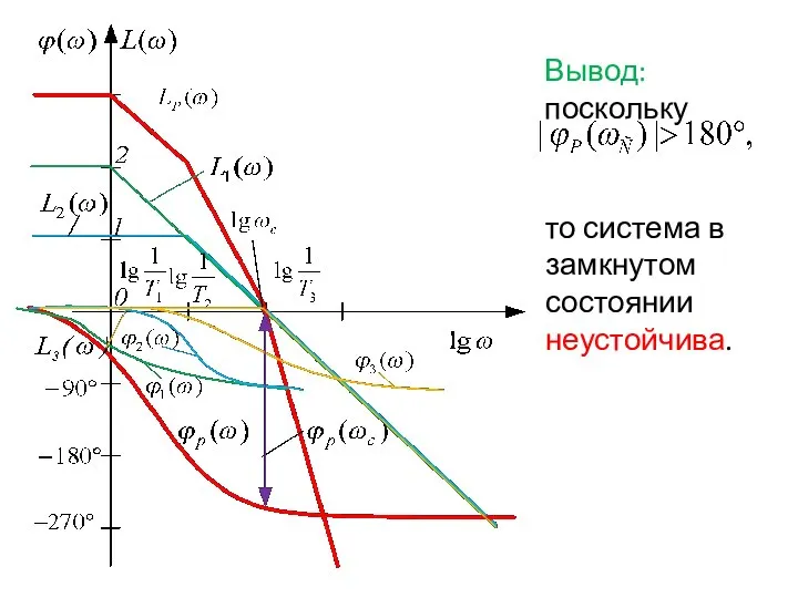 Вывод: поскольку то система в замкнутом состоянии неустойчива.