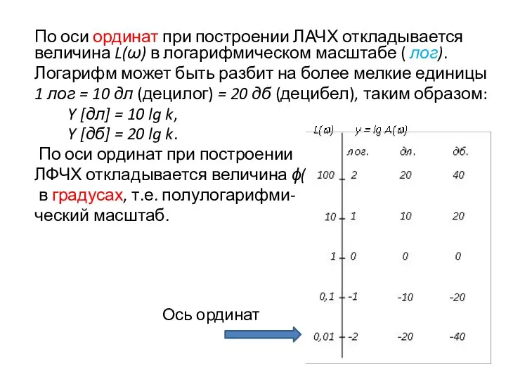 По оси ординат при построении ЛАЧХ откладывается величина L(ω) в логарифмическом