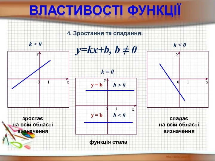 y=kx+b, b ≠ 0 k > 0 k k = 0