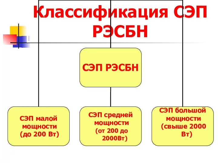 Классификация СЭП РЭСБН