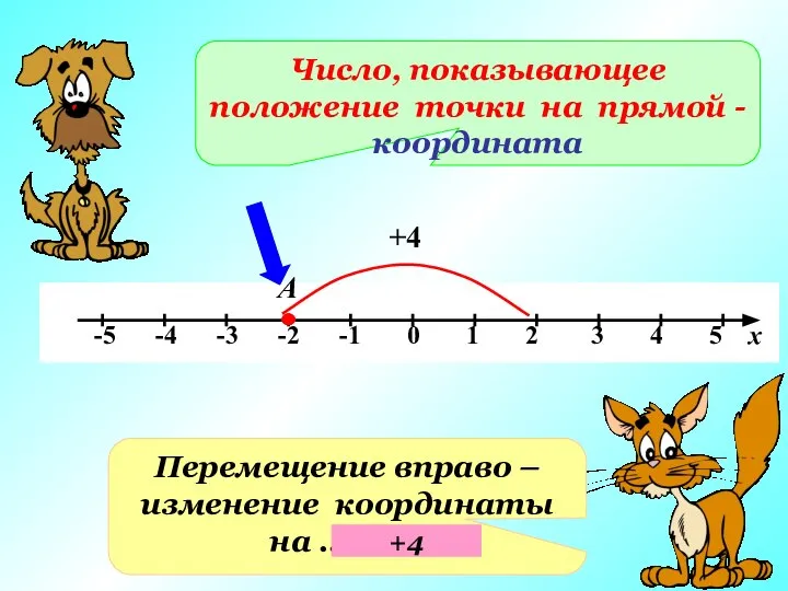 А Число, показывающее положение точки на прямой - координата Перемещение вправо