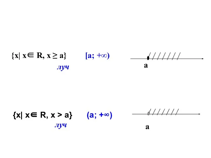 {х| х∈ R, х ≥ а} [а; +∞) луч {х| х∈