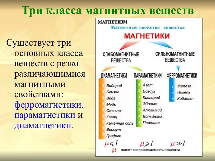 Три класса магнитных веществ Существует три основных класса веществ с резко