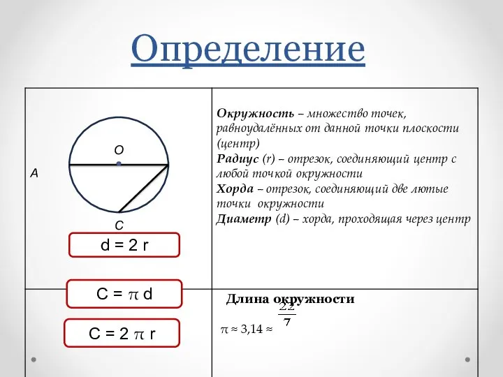 Определение O C d = 2 r C = 2 π r C = π d