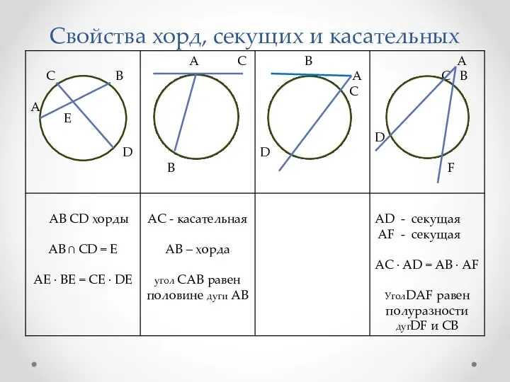 Свойства хорд, секущих и касательных E