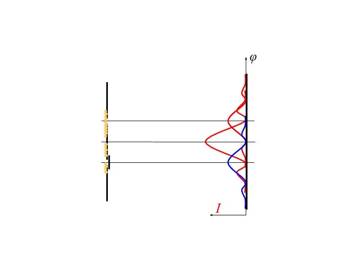 I φ Дифракция электронов на одной и двух щелях Приписать отдельным электронам определенную траекторию невозможно!