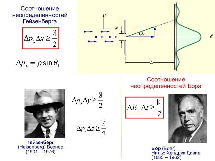 Соотношение неопределенностей Гейзенберга Гейзенберг (Heisenberg) Вернер (1901 – 1976) Соотношение неопределенностей