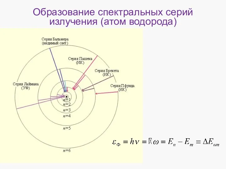 Образование спектральных серий излучения (атом водорода)