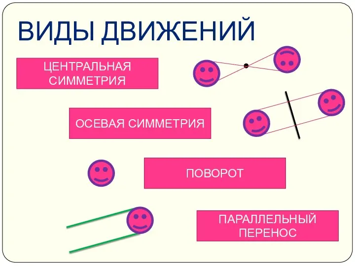 ВИДЫ ДВИЖЕНИЙ ОСЕВАЯ СИММЕТРИЯ ЦЕНТРАЛЬНАЯ СИММЕТРИЯ ПОВОРОТ ПАРАЛЛЕЛЬНЫЙ ПЕРЕНОС