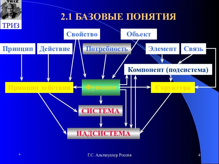 * Г.С. Альтшуллер Россия 2.1 БАЗОВЫЕ ПОНЯТИЯ