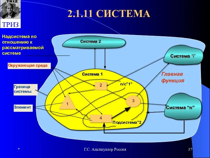 * Г.С. Альтшуллер Россия 2.1.11 СИСТЕМА
