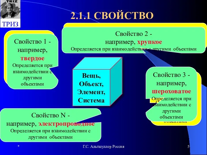 * Г.С. Альтшуллер Россия 2.1.1 СВОЙСТВО