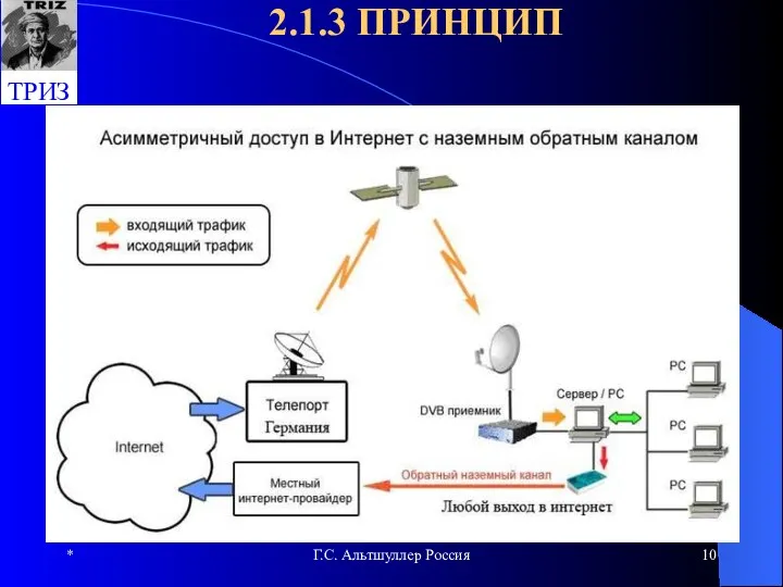 * Г.С. Альтшуллер Россия 2.1.3 ПРИНЦИП