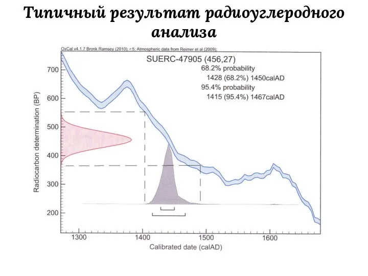 Типичный результат радиоуглеродного анализа