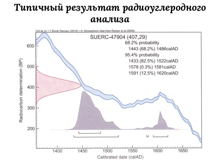 Типичный результат радиоуглеродного анализа