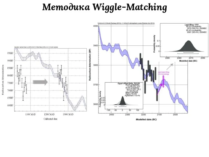 Методика Wiggle-Matching