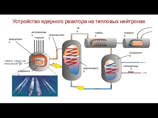 Устройство ядерного реактора на тепловых нейтронах замедлитель отражатель теплоноситель регулирующие стержни