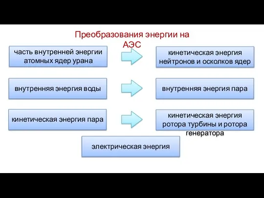 Преобразования энергии на АЭС часть внутренней энергии атомных ядер урана кинетическая