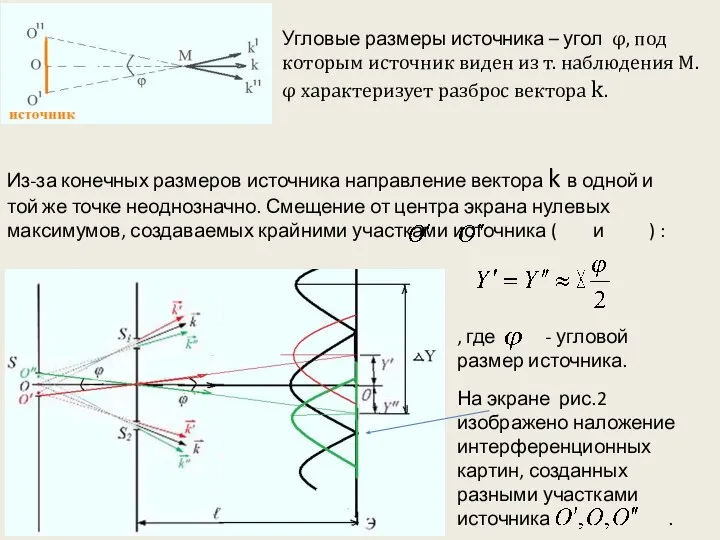 Из-за конечных размеров источника направление вектора k в одной и той