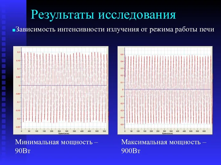 Результаты исследования Зависимость интенсивности излучения от режима работы печи Минимальная мощность