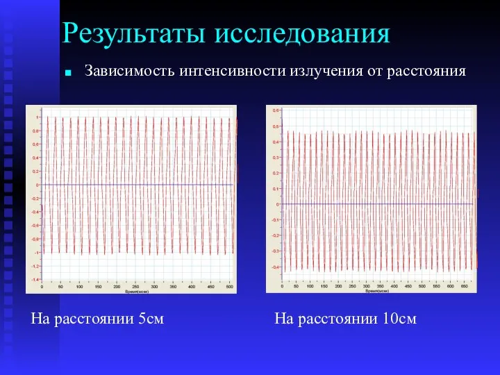 Результаты исследования Зависимость интенсивности излучения от расстояния На расстоянии 5см На расстоянии 10см