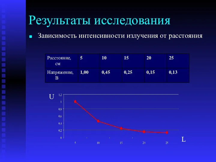 Результаты исследования Зависимость интенсивности излучения от расстояния U L