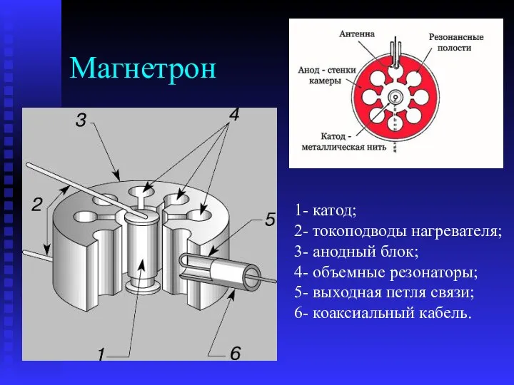 Магнетрон 1- катод; 2- токоподводы нагревателя; 3- анодный блок; 4- объемные