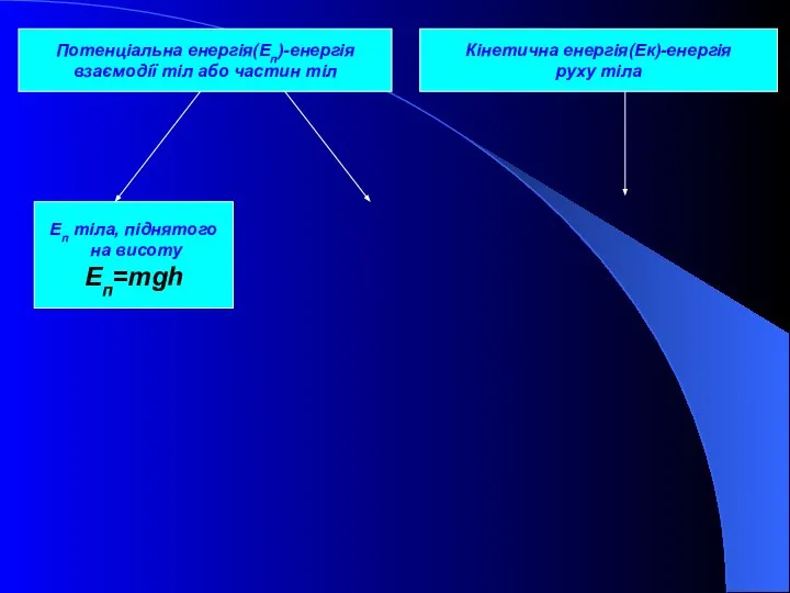 Еп тіла, піднятого на висоту Еп=mgh