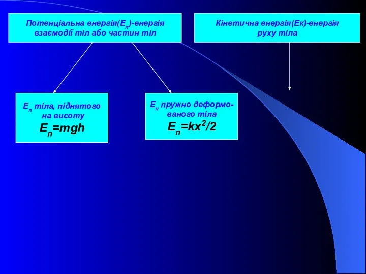 Еп тіла, піднятого на висоту Еп=mgh Еп пружно деформо- ваного тіла Еп=kx2/2