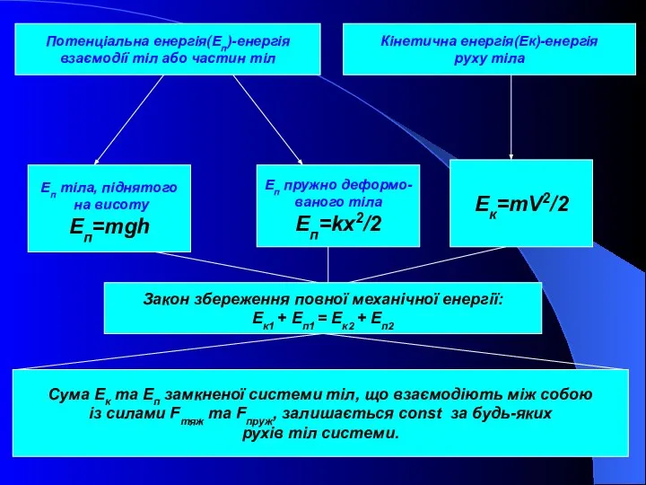 Еп тіла, піднятого на висоту Еп=mgh Потенціальна енергія(Еп)-енергія взаємодії тіл або