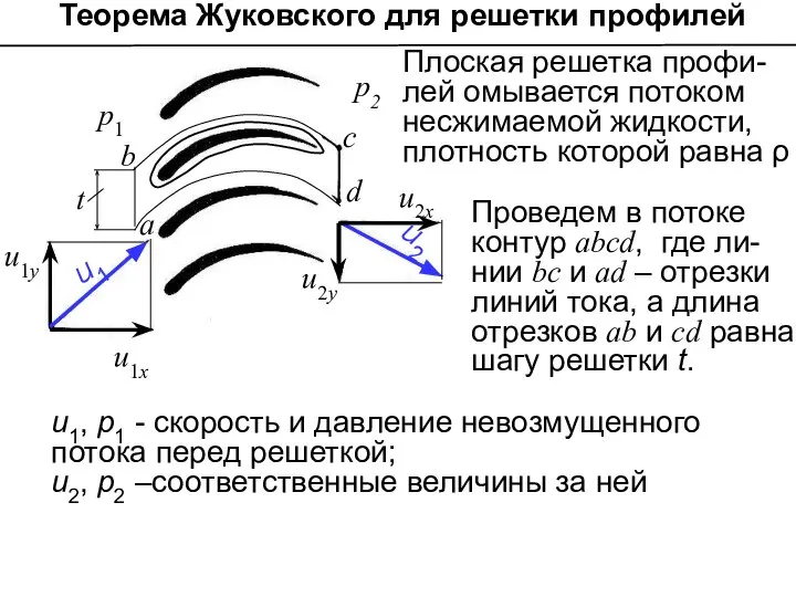 Теорема Жуковского для решетки профилей Плоская решетка профи-лей омывается потоком несжимаемой