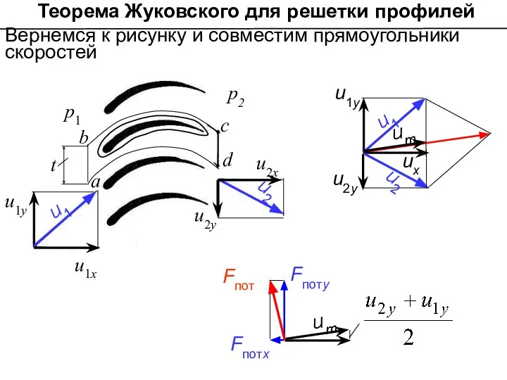 Вернемся к рисунку и совместим прямоугольники скоростей Теорема Жуковского для решетки профилей