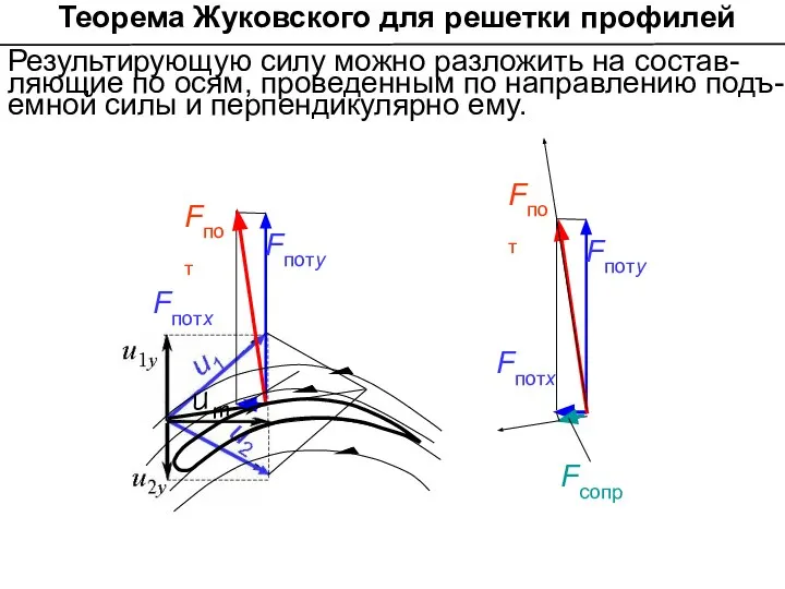 Теорема Жуковского для решетки профилей Fпоту Fпот Fпотх Результирующую силу можно