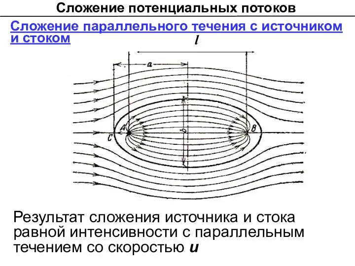 Сложение потенциальных потоков Сложение параллельного течения с источником и стоком l