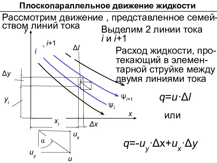 х у i i+1 Δy yi Расход жидкости, про-текающий в элемен-тарной