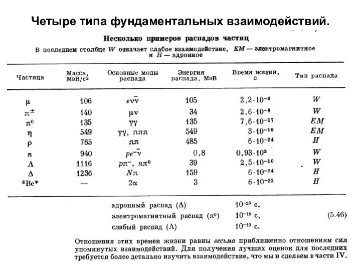 Четыре типа фундаментальных взаимодействий.