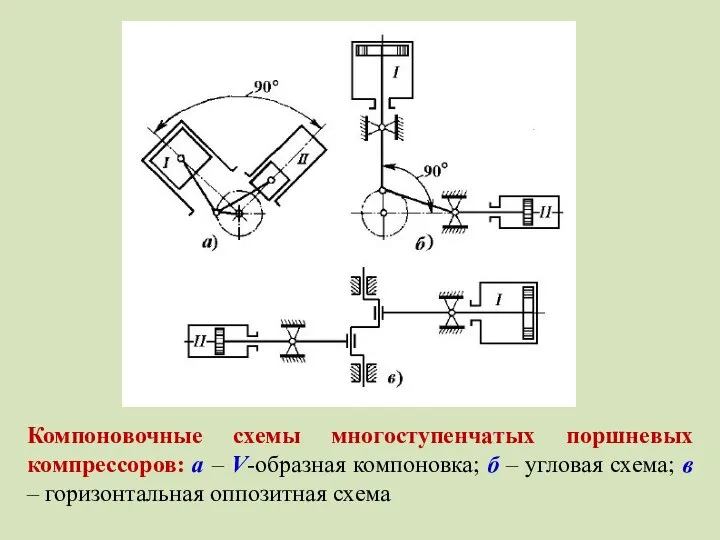 Компоновочные схемы многоступенчатых поршневых компрессоров: а – V-образная компоновка; б –