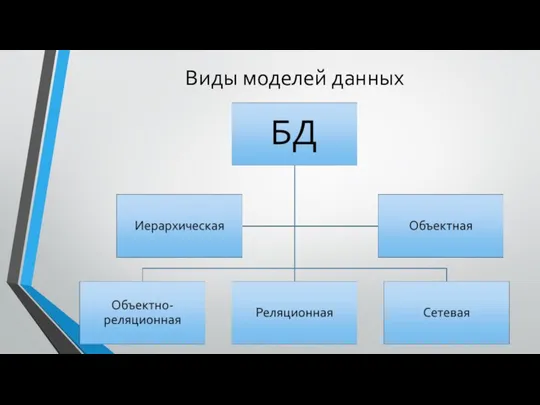 Виды моделей данных